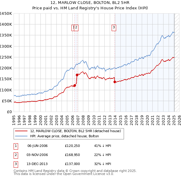 12, MARLOW CLOSE, BOLTON, BL2 5HR: Price paid vs HM Land Registry's House Price Index