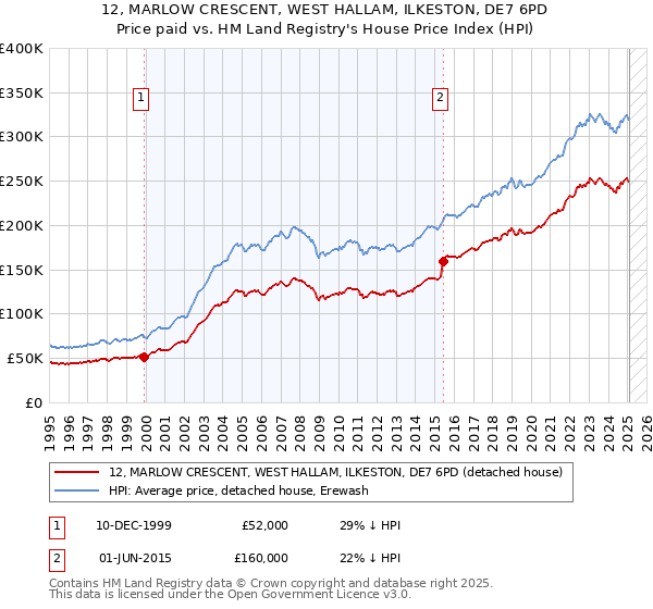 12, MARLOW CRESCENT, WEST HALLAM, ILKESTON, DE7 6PD: Price paid vs HM Land Registry's House Price Index