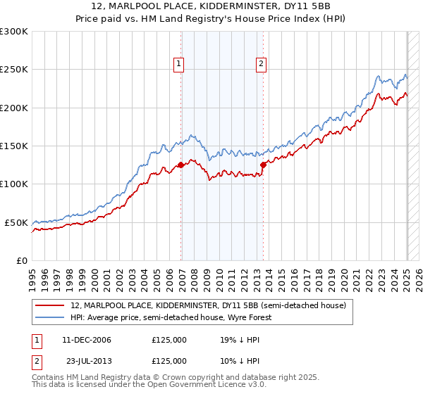 12, MARLPOOL PLACE, KIDDERMINSTER, DY11 5BB: Price paid vs HM Land Registry's House Price Index