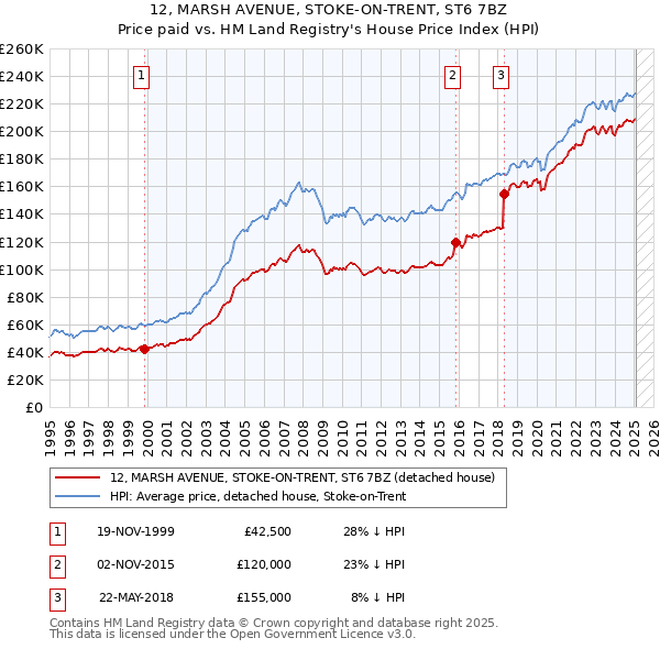 12, MARSH AVENUE, STOKE-ON-TRENT, ST6 7BZ: Price paid vs HM Land Registry's House Price Index