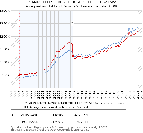 12, MARSH CLOSE, MOSBOROUGH, SHEFFIELD, S20 5PZ: Price paid vs HM Land Registry's House Price Index