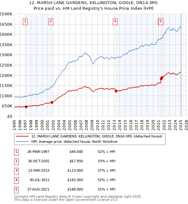 12, MARSH LANE GARDENS, KELLINGTON, GOOLE, DN14 0PG: Price paid vs HM Land Registry's House Price Index