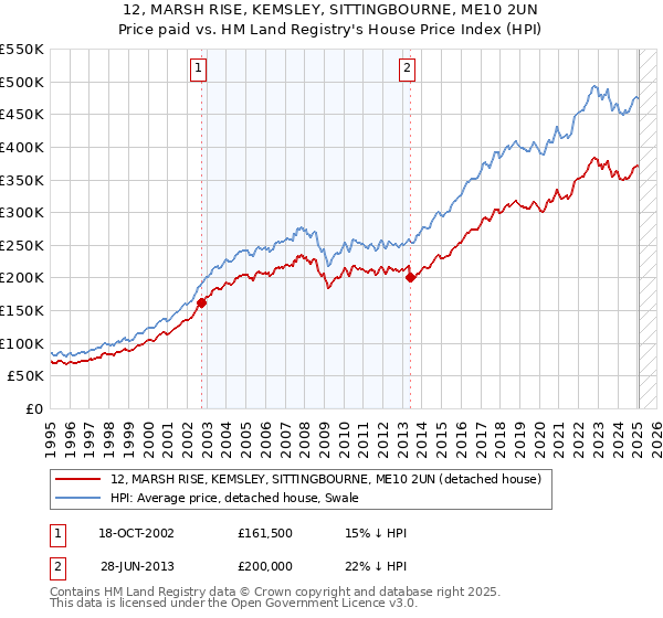 12, MARSH RISE, KEMSLEY, SITTINGBOURNE, ME10 2UN: Price paid vs HM Land Registry's House Price Index