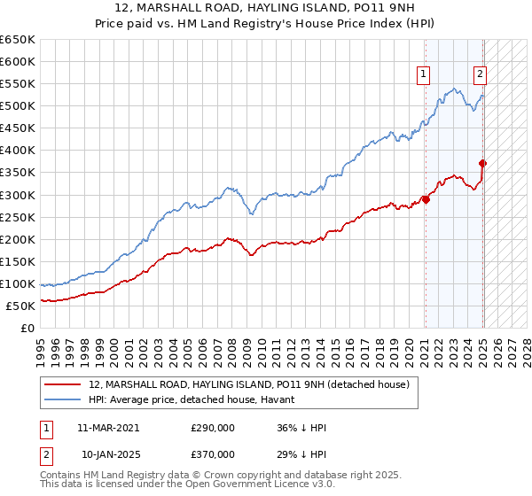 12, MARSHALL ROAD, HAYLING ISLAND, PO11 9NH: Price paid vs HM Land Registry's House Price Index