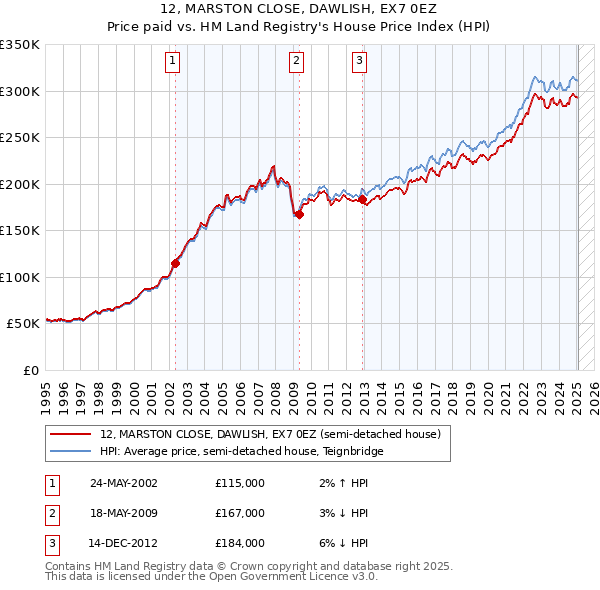 12, MARSTON CLOSE, DAWLISH, EX7 0EZ: Price paid vs HM Land Registry's House Price Index