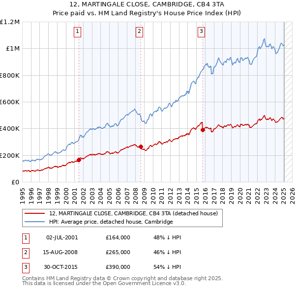 12, MARTINGALE CLOSE, CAMBRIDGE, CB4 3TA: Price paid vs HM Land Registry's House Price Index