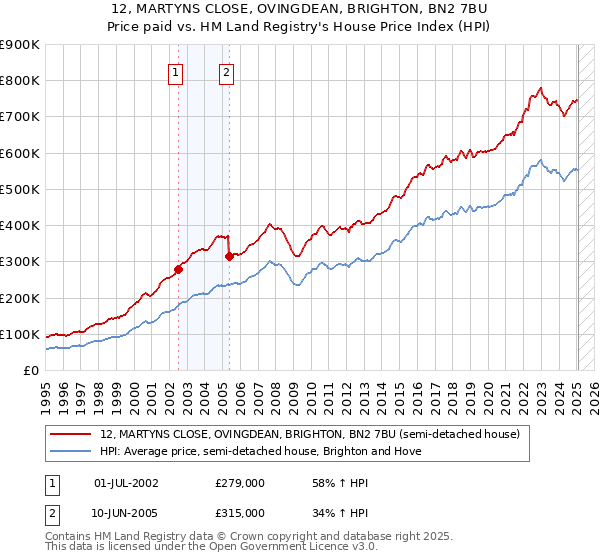 12, MARTYNS CLOSE, OVINGDEAN, BRIGHTON, BN2 7BU: Price paid vs HM Land Registry's House Price Index