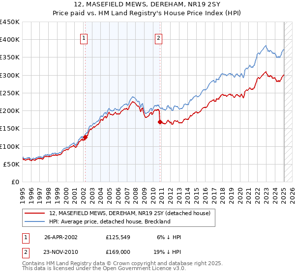 12, MASEFIELD MEWS, DEREHAM, NR19 2SY: Price paid vs HM Land Registry's House Price Index