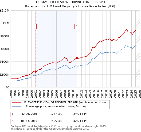 12, MASEFIELD VIEW, ORPINGTON, BR6 8PH: Price paid vs HM Land Registry's House Price Index