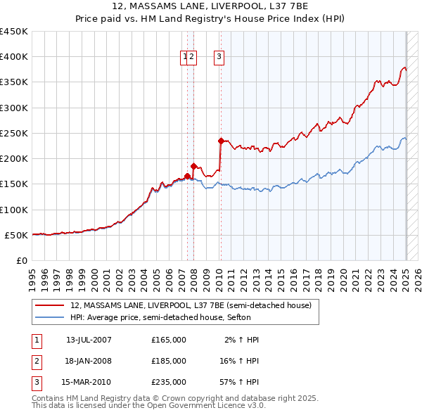 12, MASSAMS LANE, LIVERPOOL, L37 7BE: Price paid vs HM Land Registry's House Price Index