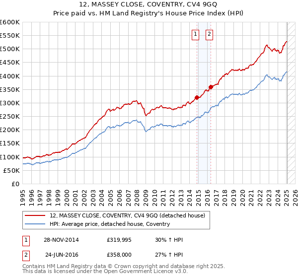 12, MASSEY CLOSE, COVENTRY, CV4 9GQ: Price paid vs HM Land Registry's House Price Index