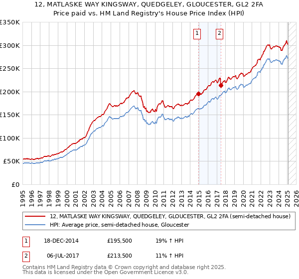 12, MATLASKE WAY KINGSWAY, QUEDGELEY, GLOUCESTER, GL2 2FA: Price paid vs HM Land Registry's House Price Index