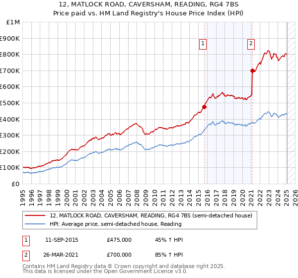 12, MATLOCK ROAD, CAVERSHAM, READING, RG4 7BS: Price paid vs HM Land Registry's House Price Index