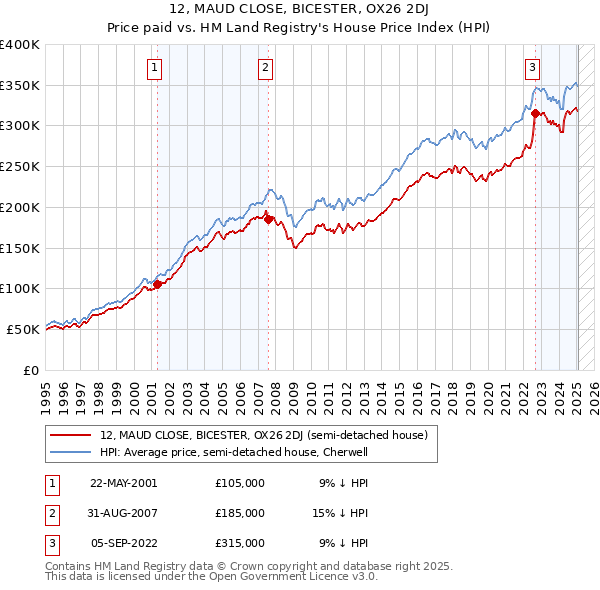 12, MAUD CLOSE, BICESTER, OX26 2DJ: Price paid vs HM Land Registry's House Price Index