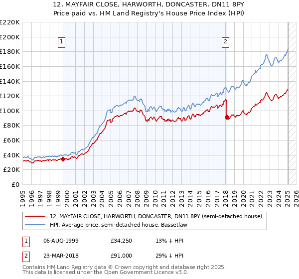 12, MAYFAIR CLOSE, HARWORTH, DONCASTER, DN11 8PY: Price paid vs HM Land Registry's House Price Index