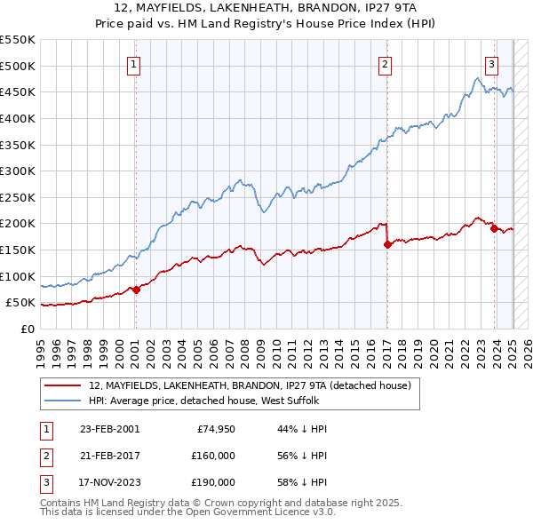 12, MAYFIELDS, LAKENHEATH, BRANDON, IP27 9TA: Price paid vs HM Land Registry's House Price Index