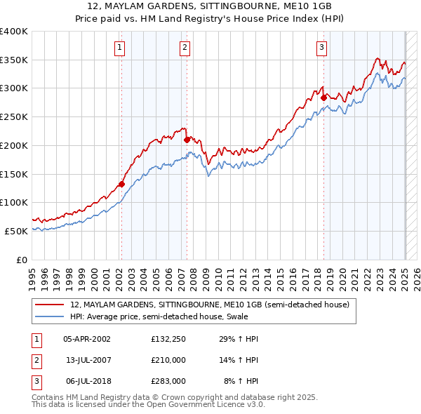 12, MAYLAM GARDENS, SITTINGBOURNE, ME10 1GB: Price paid vs HM Land Registry's House Price Index