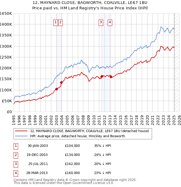 12, MAYNARD CLOSE, BAGWORTH, COALVILLE, LE67 1BU: Price paid vs HM Land Registry's House Price Index