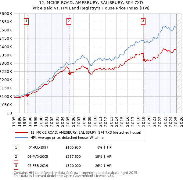 12, MCKIE ROAD, AMESBURY, SALISBURY, SP4 7XD: Price paid vs HM Land Registry's House Price Index