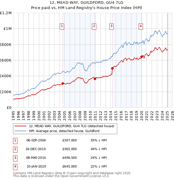 12, MEAD WAY, GUILDFORD, GU4 7LG: Price paid vs HM Land Registry's House Price Index