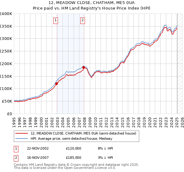 12, MEADOW CLOSE, CHATHAM, ME5 0UA: Price paid vs HM Land Registry's House Price Index