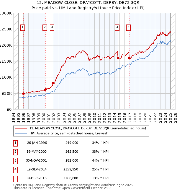 12, MEADOW CLOSE, DRAYCOTT, DERBY, DE72 3QR: Price paid vs HM Land Registry's House Price Index