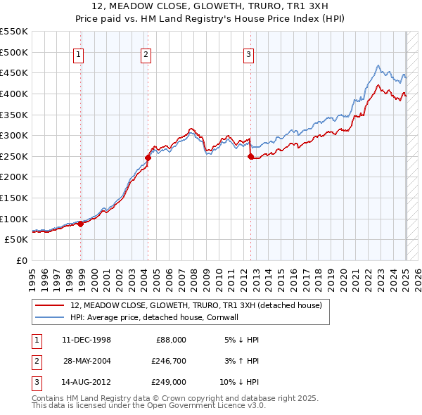 12, MEADOW CLOSE, GLOWETH, TRURO, TR1 3XH: Price paid vs HM Land Registry's House Price Index
