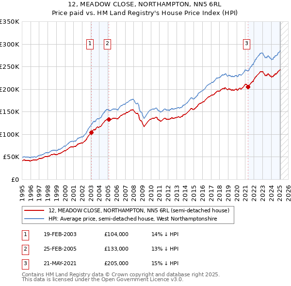 12, MEADOW CLOSE, NORTHAMPTON, NN5 6RL: Price paid vs HM Land Registry's House Price Index