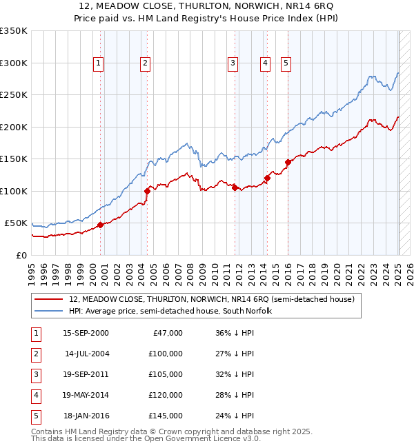 12, MEADOW CLOSE, THURLTON, NORWICH, NR14 6RQ: Price paid vs HM Land Registry's House Price Index