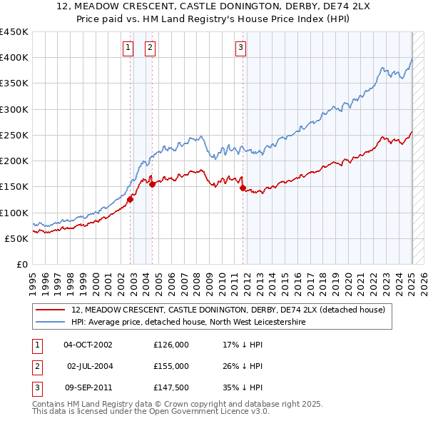 12, MEADOW CRESCENT, CASTLE DONINGTON, DERBY, DE74 2LX: Price paid vs HM Land Registry's House Price Index
