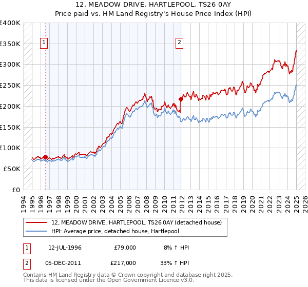12, MEADOW DRIVE, HARTLEPOOL, TS26 0AY: Price paid vs HM Land Registry's House Price Index