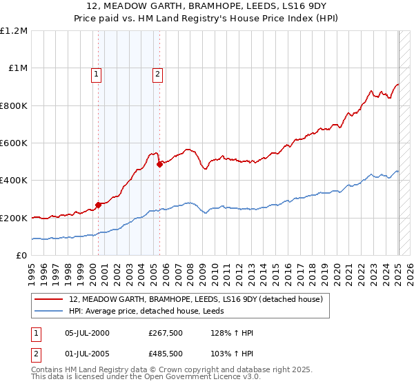12, MEADOW GARTH, BRAMHOPE, LEEDS, LS16 9DY: Price paid vs HM Land Registry's House Price Index
