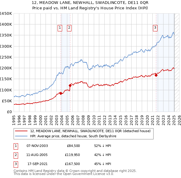 12, MEADOW LANE, NEWHALL, SWADLINCOTE, DE11 0QR: Price paid vs HM Land Registry's House Price Index