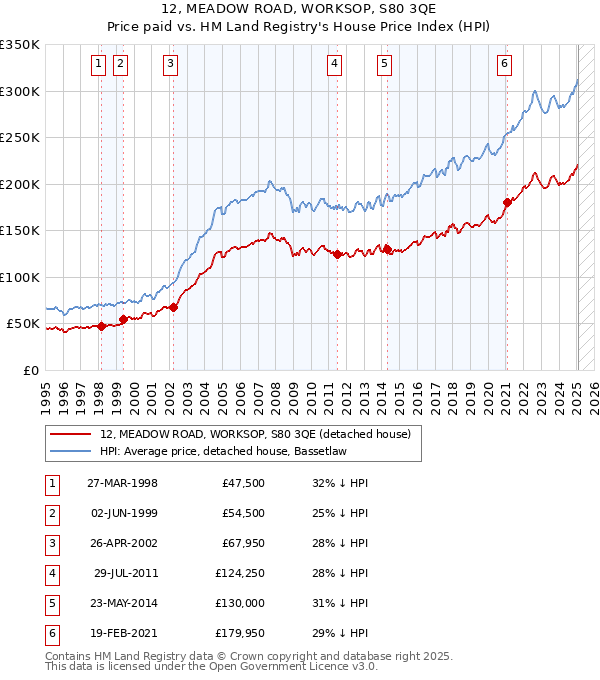 12, MEADOW ROAD, WORKSOP, S80 3QE: Price paid vs HM Land Registry's House Price Index