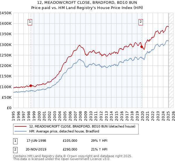 12, MEADOWCROFT CLOSE, BRADFORD, BD10 8UN: Price paid vs HM Land Registry's House Price Index