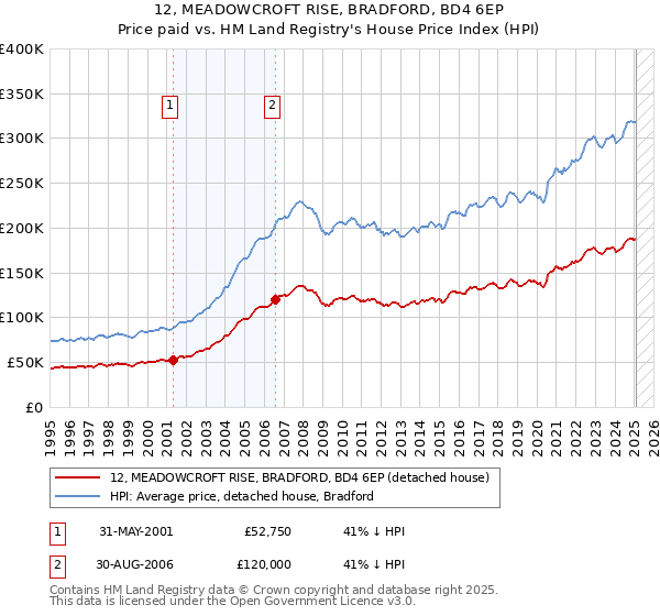 12, MEADOWCROFT RISE, BRADFORD, BD4 6EP: Price paid vs HM Land Registry's House Price Index