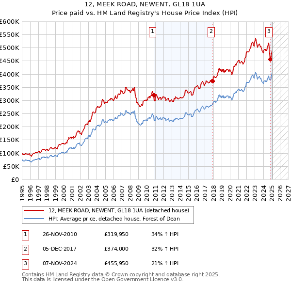 12, MEEK ROAD, NEWENT, GL18 1UA: Price paid vs HM Land Registry's House Price Index