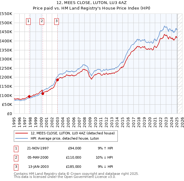 12, MEES CLOSE, LUTON, LU3 4AZ: Price paid vs HM Land Registry's House Price Index