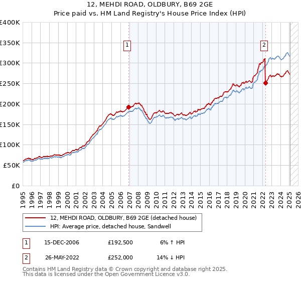 12, MEHDI ROAD, OLDBURY, B69 2GE: Price paid vs HM Land Registry's House Price Index