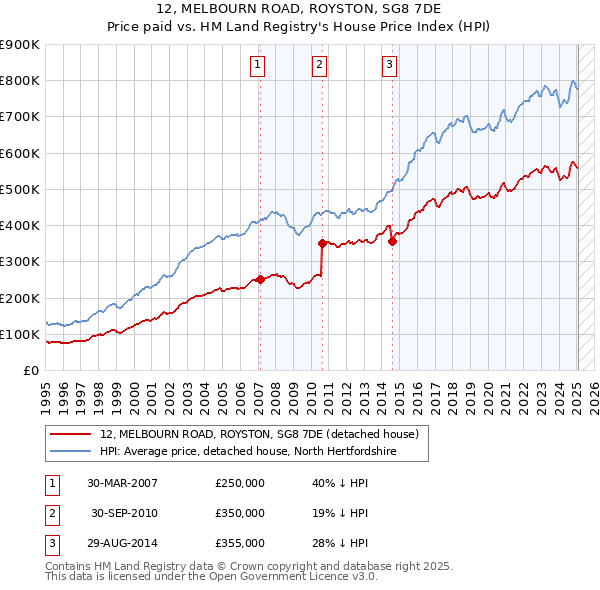 12, MELBOURN ROAD, ROYSTON, SG8 7DE: Price paid vs HM Land Registry's House Price Index