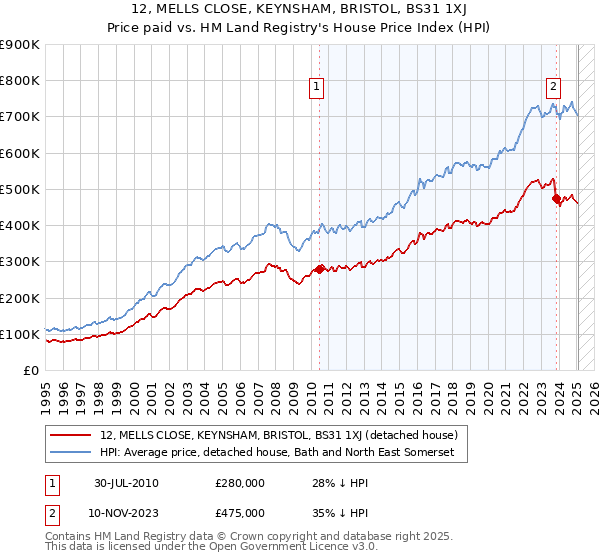 12, MELLS CLOSE, KEYNSHAM, BRISTOL, BS31 1XJ: Price paid vs HM Land Registry's House Price Index