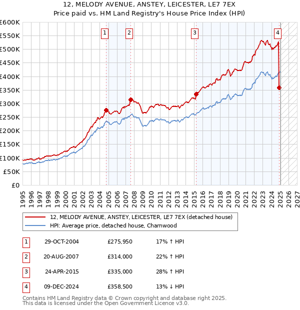 12, MELODY AVENUE, ANSTEY, LEICESTER, LE7 7EX: Price paid vs HM Land Registry's House Price Index