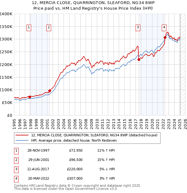 12, MERCIA CLOSE, QUARRINGTON, SLEAFORD, NG34 8WP: Price paid vs HM Land Registry's House Price Index