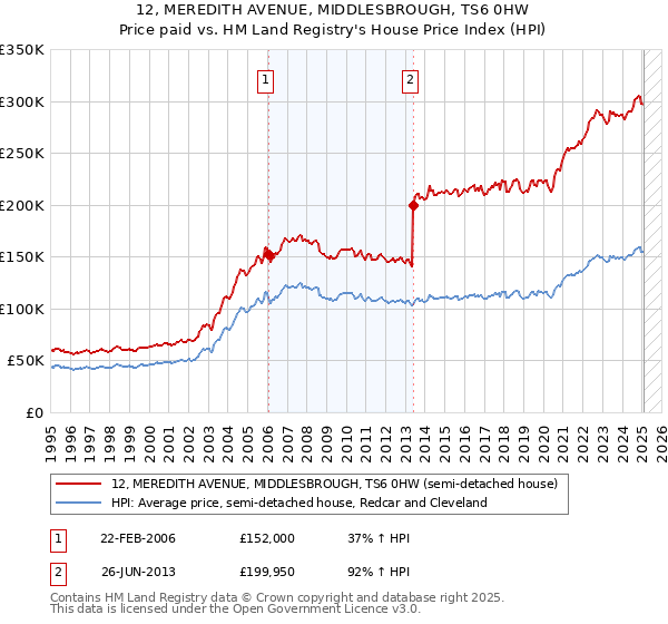 12, MEREDITH AVENUE, MIDDLESBROUGH, TS6 0HW: Price paid vs HM Land Registry's House Price Index