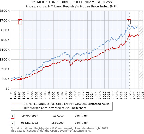 12, MERESTONES DRIVE, CHELTENHAM, GL50 2SS: Price paid vs HM Land Registry's House Price Index