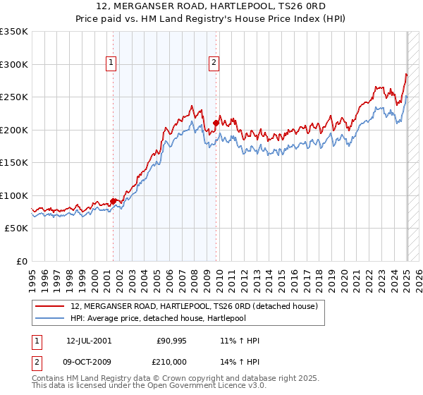 12, MERGANSER ROAD, HARTLEPOOL, TS26 0RD: Price paid vs HM Land Registry's House Price Index