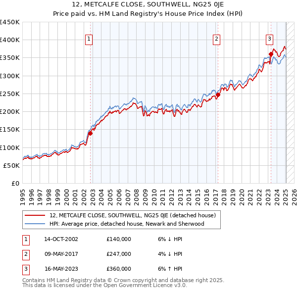 12, METCALFE CLOSE, SOUTHWELL, NG25 0JE: Price paid vs HM Land Registry's House Price Index