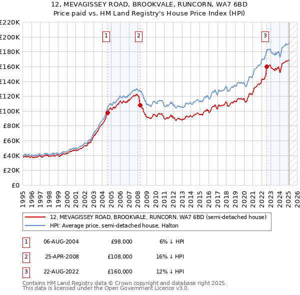12, MEVAGISSEY ROAD, BROOKVALE, RUNCORN, WA7 6BD: Price paid vs HM Land Registry's House Price Index