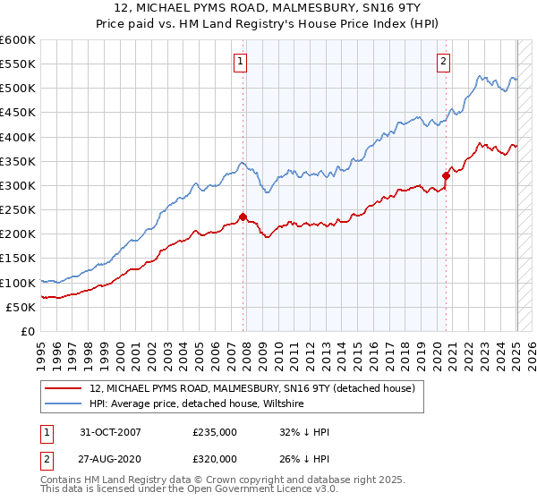 12, MICHAEL PYMS ROAD, MALMESBURY, SN16 9TY: Price paid vs HM Land Registry's House Price Index