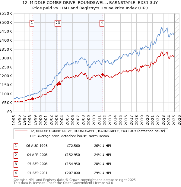 12, MIDDLE COMBE DRIVE, ROUNDSWELL, BARNSTAPLE, EX31 3UY: Price paid vs HM Land Registry's House Price Index